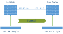 پیاده سازی IPsec بین روتر سیسکو و فایروال FortiGate