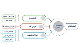 مدل کاربردی برای اندازه گیری های روانشناختی در شرکت‌های کم‌جمعیت