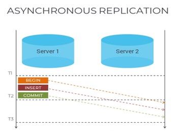 SYNCHRONOUS AND ASYNCHRONOUS REPLICATION در پایگاه داده Postgresql - ویرگول