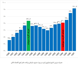 خسارت 860 هزار میلیارد تومانی زنگنه به کشور با تعطیلی کارت سوخت و سهمیه بندی بنزین