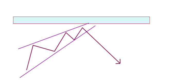 یک استراتژی معاملاتی که در محدوده مقاومتی شکل گرفته و معامله گر انتظار افت قیمت رو داره 
