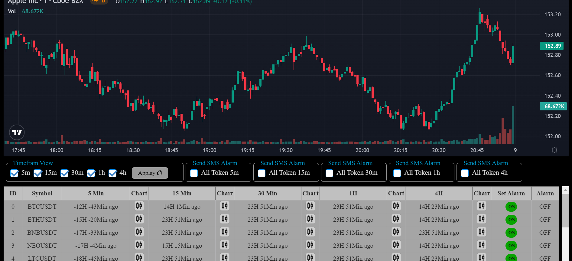 بخش تنظیم آلارم کندل های انگلف داخل پلتفرم بیت20 