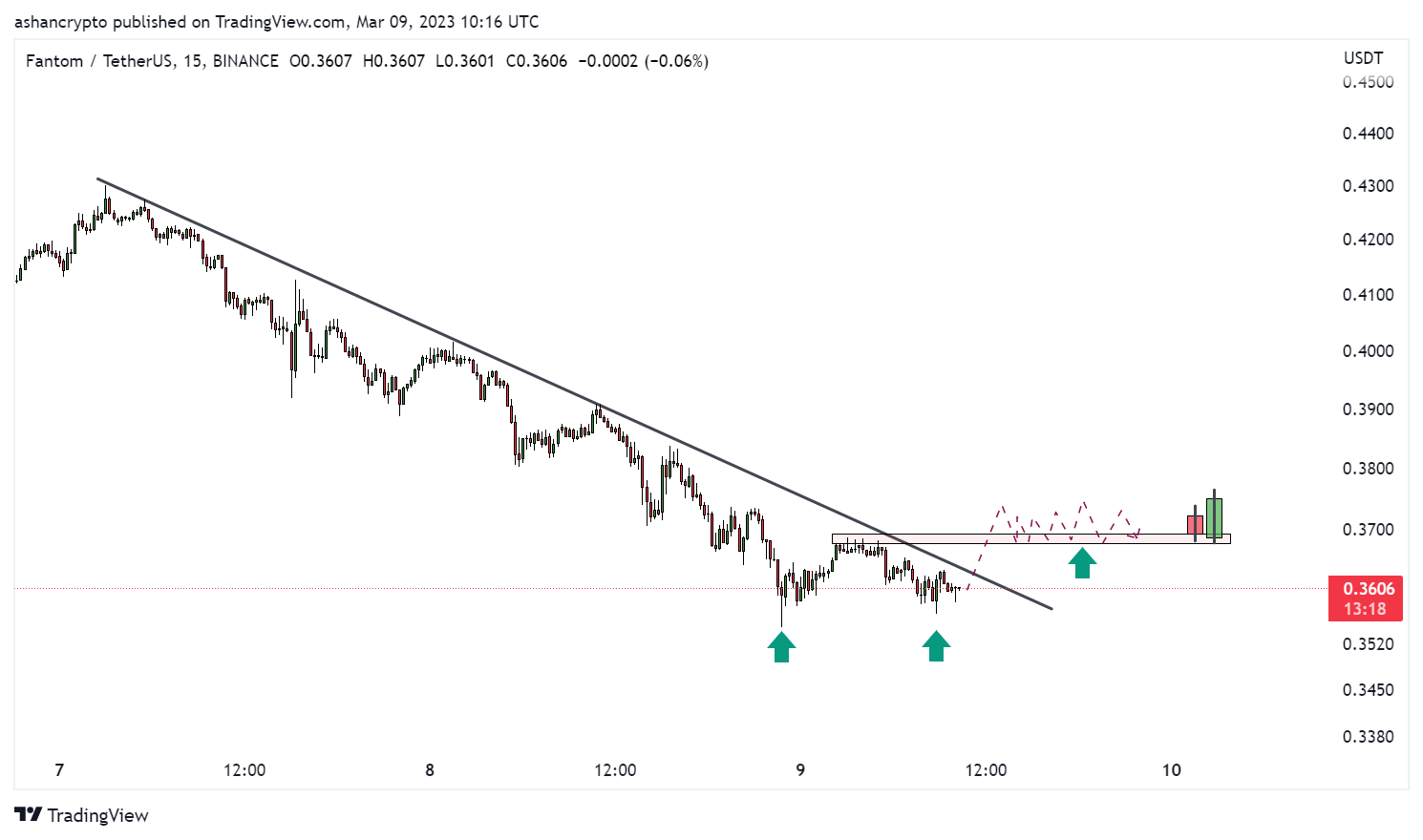 محدوده های حمایتی و مقاومتی برای شناسایی الگوی های انگلفینگ (ENGULF)