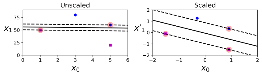 تغییر مقیاس داده