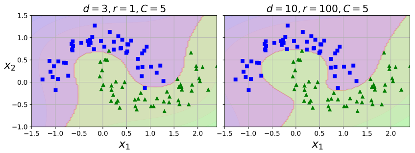 کرنل چند جمله ای