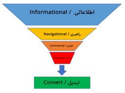کیورد ریسرچ: انبار کردن و خوشه‌سازی از کلمات کلیدی