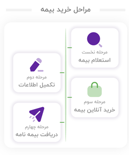 خرید ارزان بیمه شخص ثالث اینترنتی
