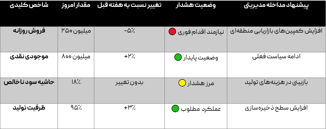 الگوی گزارش بلادرنگ به هیئت‌مدیره و مدیرعامل
