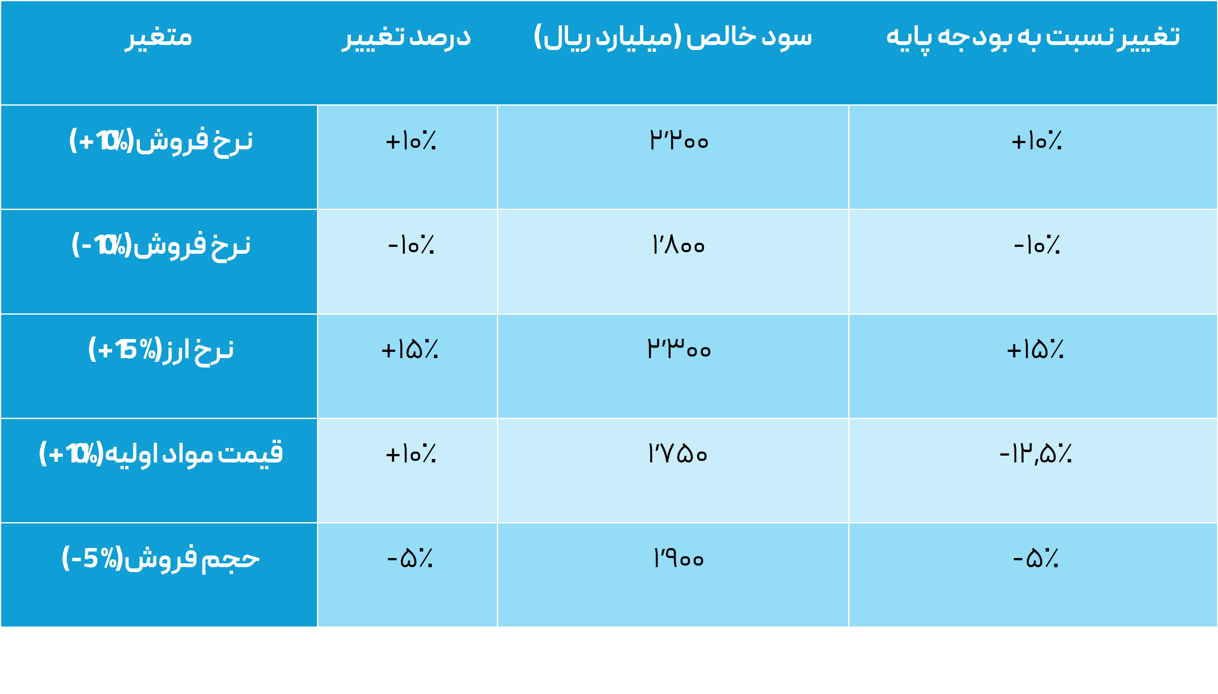 نمونه جدول تحلیل حساسیت
