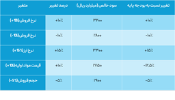 تحلیل حساسیت و شبیه‌سازی مالی؛ چارچوب علمی تصمیم‌سازی پیشرفته برای مدیران ارشد سازمان‌ها