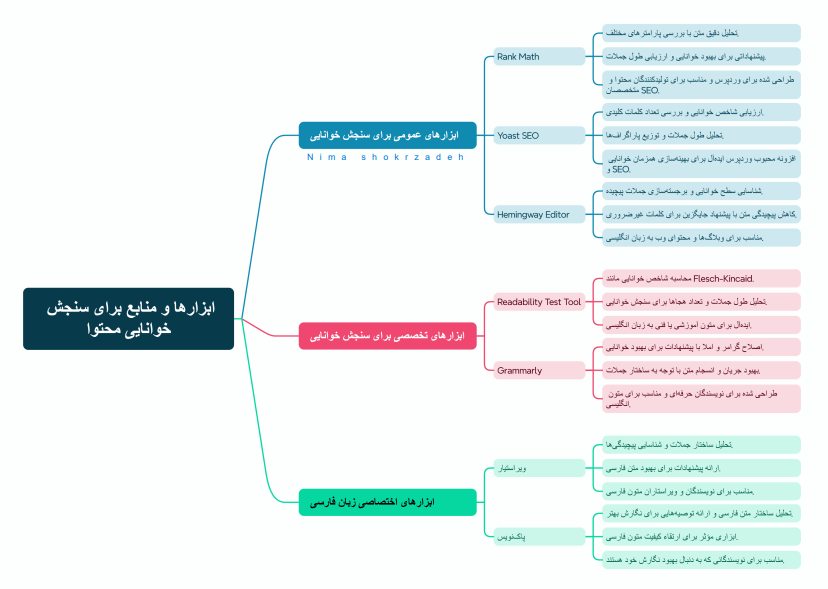 ابزارها و منابع برای سنجش خوانایی محتوا 