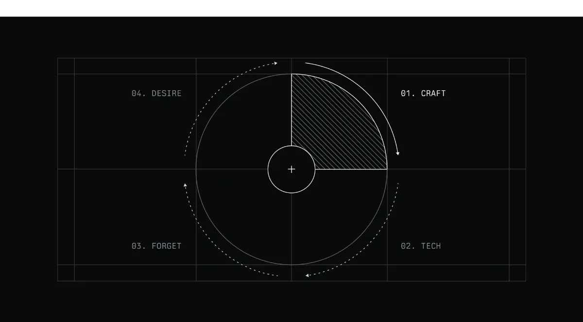 حلقه‌ی چهارگانه‌ی ساخت، فناوری، فراموشی و میل
