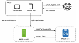 حکایت شیخ و مریدان : SystemDesign قسمت اول