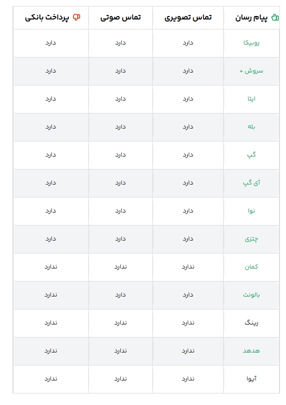 جدول مقایسه پیام رسانهای ایرانی (منبع: سایت کافه بازار)