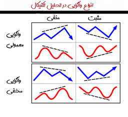 استفاده از واگرایی ها برای کسب سود در بازار فارکس و یا ارزهای دیجیتال و سایر بازارهای مالی