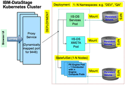 Topology Of DataStage With Kubernetes
