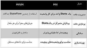 مقایسه دو الگوی معماری MVVM و MVI در اندروید