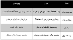 مقایسه دو الگوی معماری MVVM و MVI در اندروید
