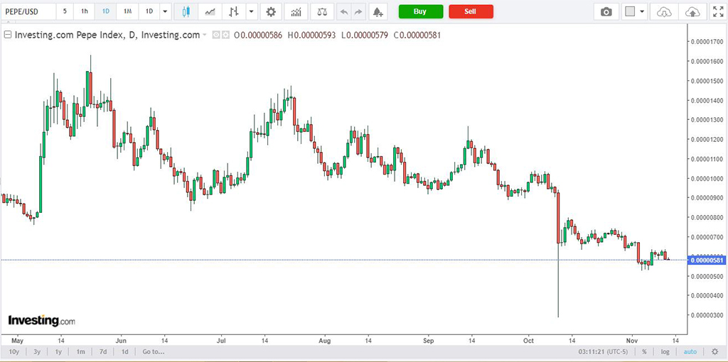 نمودار PEPE/USDT در روز 21 آبان 1404