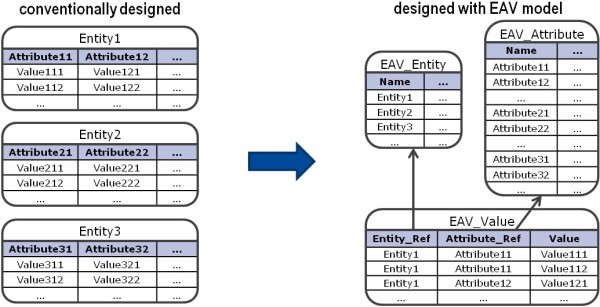 Entity Value Pattern Entity Attribute Value model (EAV) چیست؟ - ویرگول