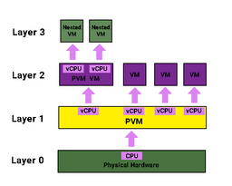 چگونه Nested Virtualization در PVM فعال کنیم؟
