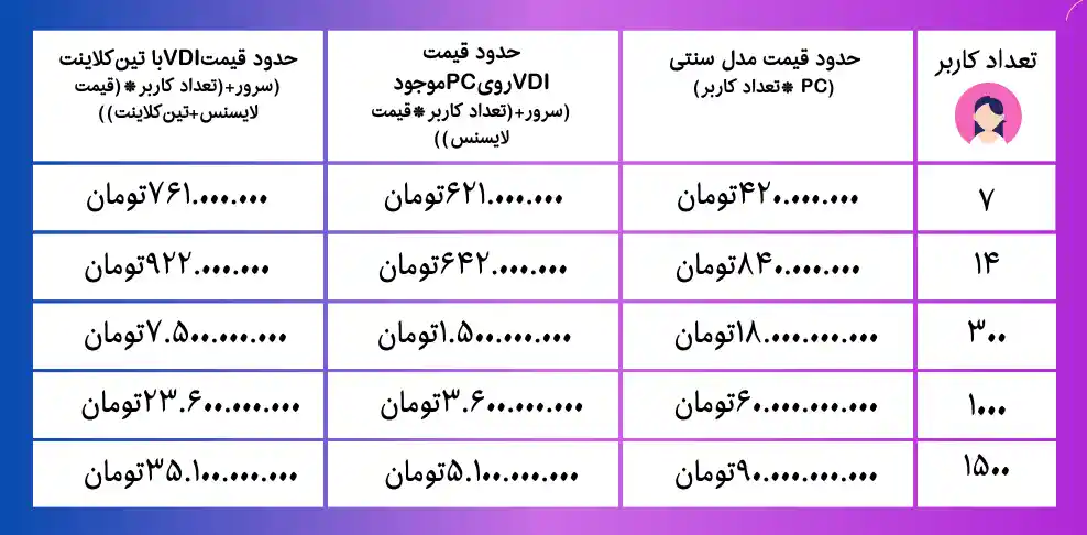 مقایسه هزینه‌های نگهداری و پشتیبانی در مدل سنتی دسکتاپ و VDI