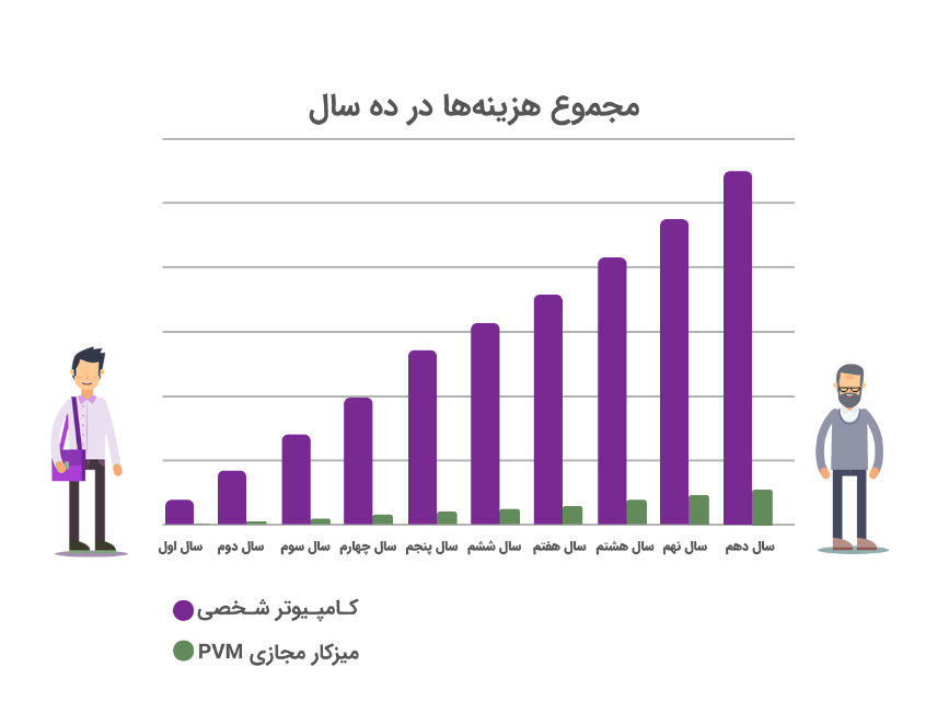 مجموع هزینه‌های ۱۰ ساله در مدل دسکتاپ سنتی و VDI با Persian VM که نشان می‌دهد هزینه‌های نگهداری، پشتیبانی و ارتقای سخت‌افزار در VDI به‌طور قابل‌توجهی کمتر و مدیریت متمرکزتر است