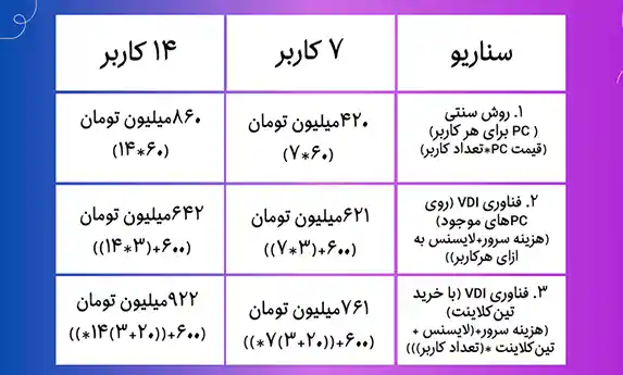 مقایسه عددی هزینه‌ها و منابع موردنیاز در سه رویکرد دسکتاپ سنتی، اجرای VDI با Persian VM روی کامپیوترهای موجود و اجرای VDI روی تین‌کلاینت‌ها برای ۷ و ۱۴ کاربر