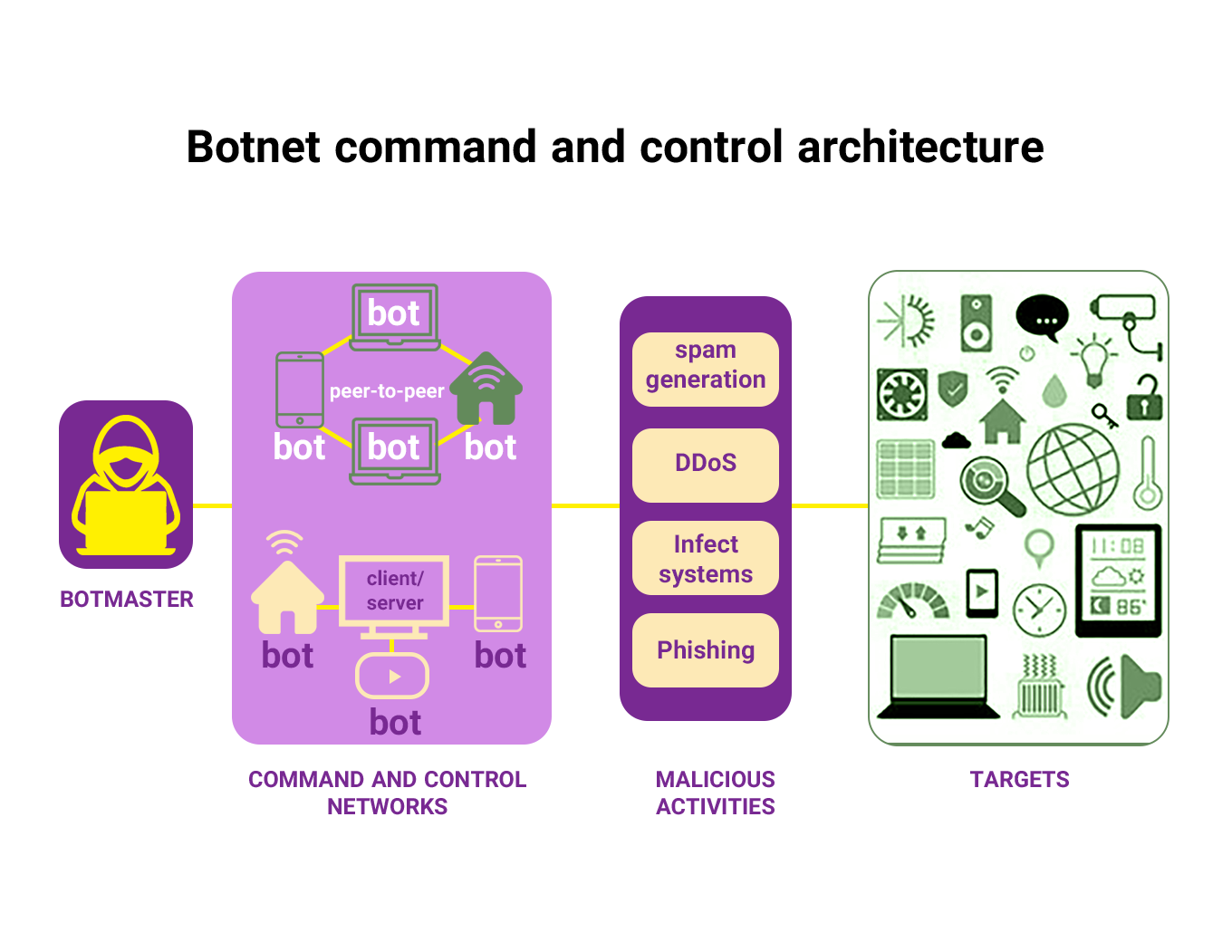 Botnet command and control architecture