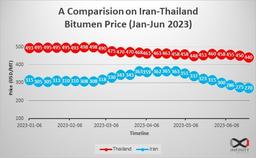 چشم انداز بازار قیر تایلند و جاذبه های قیمتی قیر ایران