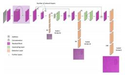 تشخیص اشیا با YOLO