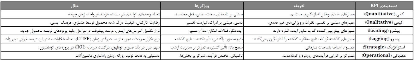 جدول ۱: مقایسه دسته‌بندی‌های اصلی KPI با مثال‌