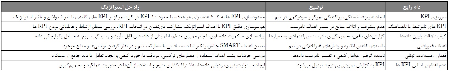 جدول ۴: دام‌های رایج پیاده‌سازی KPI و راه‌حل‌های استراتژیک