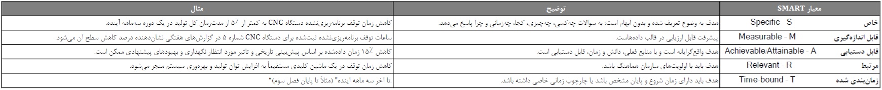 جدول ۲: تشریح چارچوب SMART با مثال‌های صنعتی