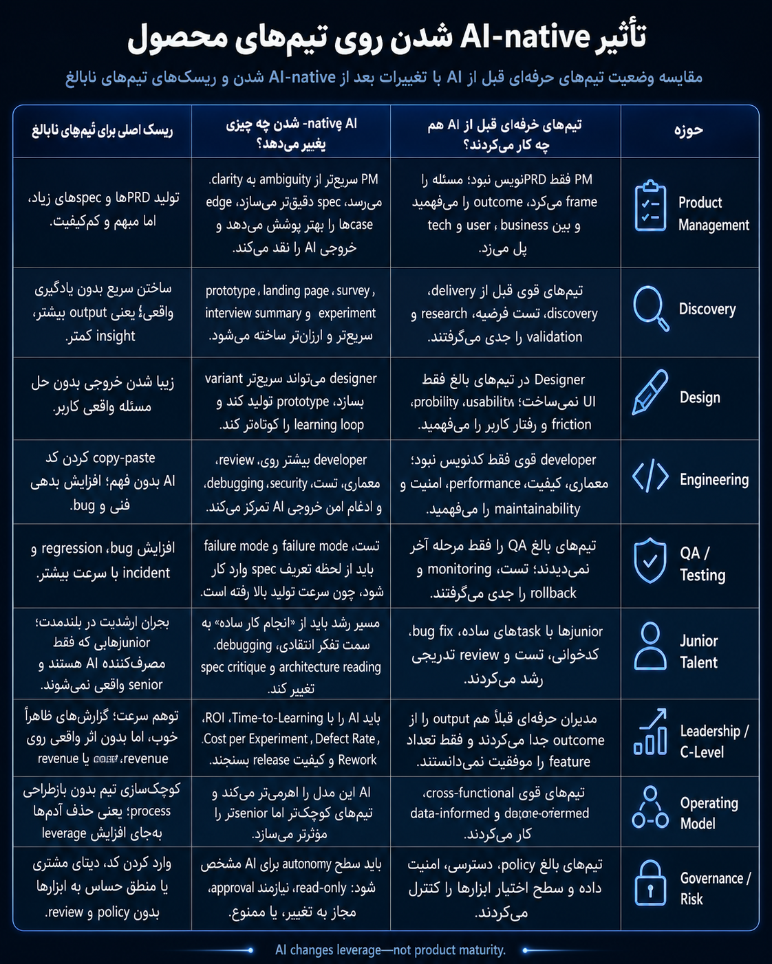 تاثیر AI روی تیمهای محصول