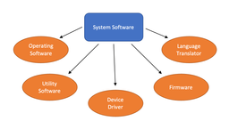 System Software  ( نرم افزار سیستمی )