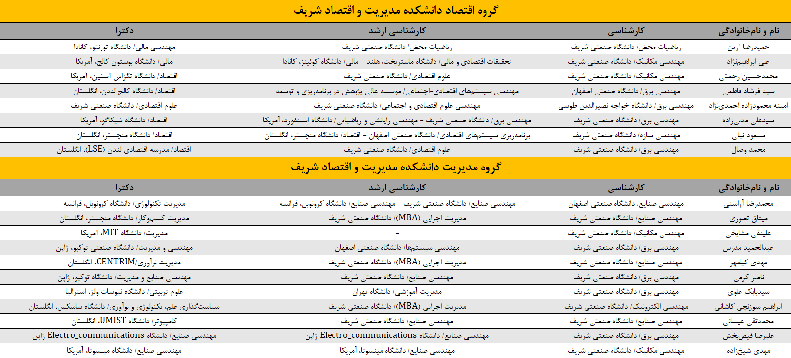 لیستی از استادان مدیریت و اقتصاد دانشگاه شریف - از کانال تلگرام روزنامه‌ شریف