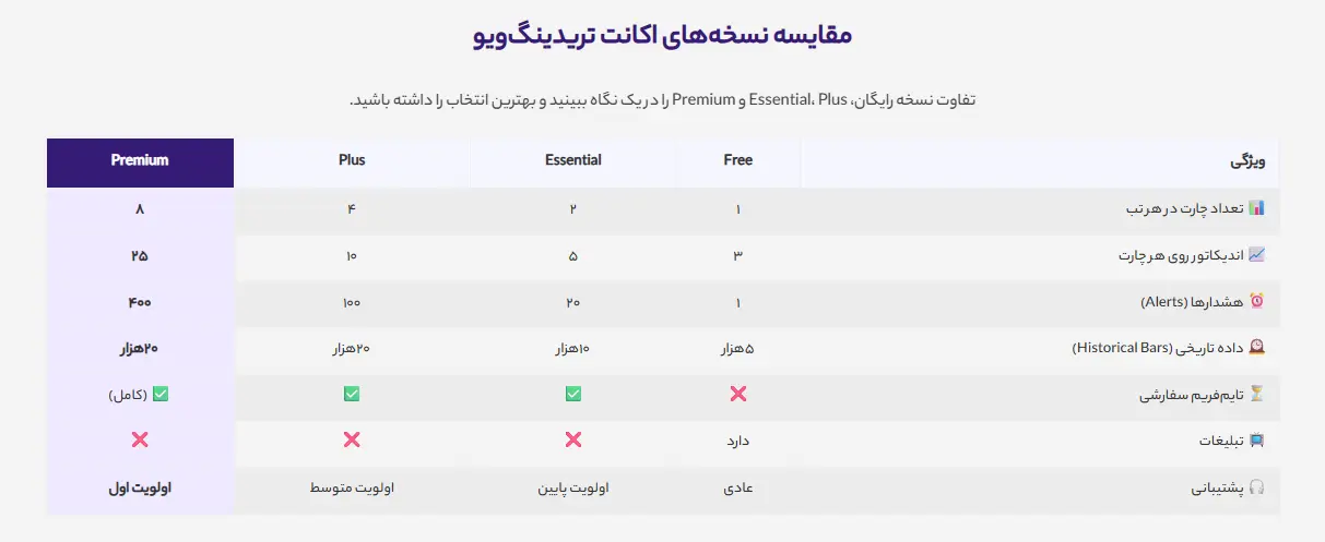 تفاوت اکانتهای تریدینگ ویو