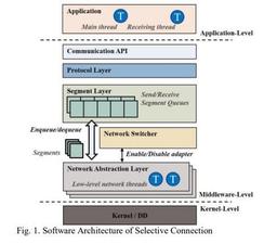 مجازی سازی شبکه سطح برنامه کاربردی با استفاده از اتصال گزینشی (مقاله ترجمه شده)