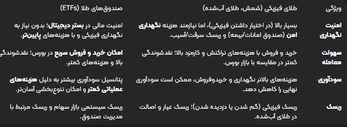 سرمایه‌گذاری در طلا: مقایسه طلای فیزیکی و صندوق‌های (ETF) 🥇