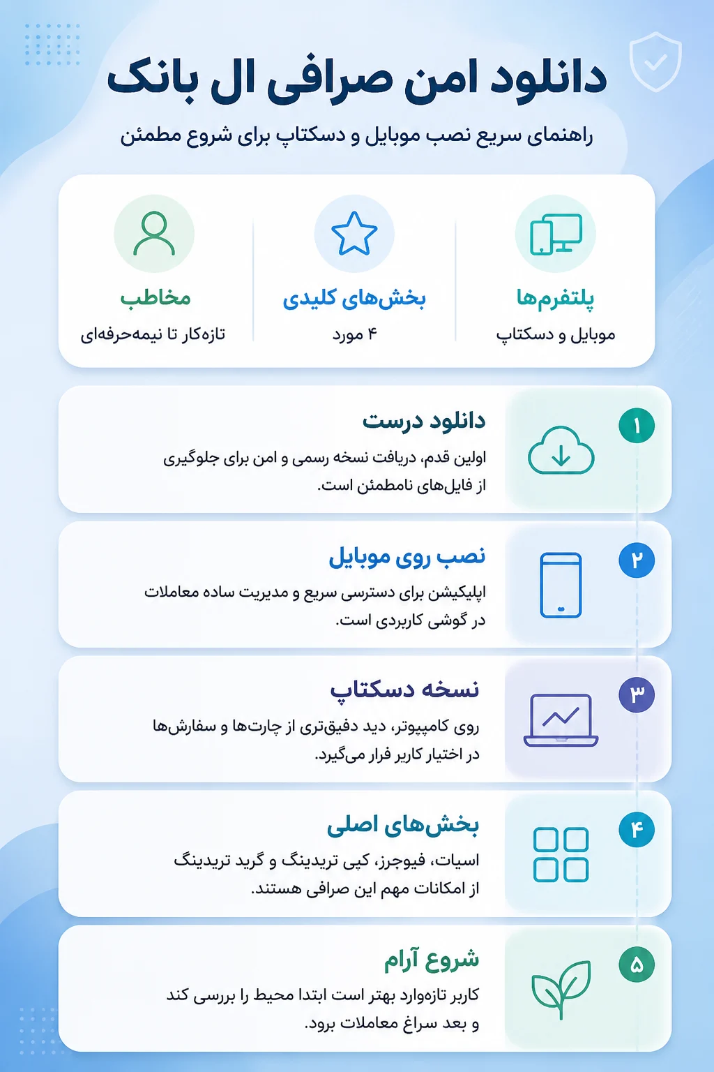 اینفوگرافیک: دانلود امن صرافی ال بانک — راهنمای سریع نصب موبایل و دسکتاپ برای شروع مطمئن