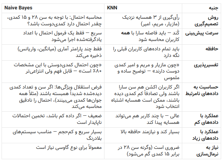 مقایسه دو الگوریتم KNN و Naive Bayes