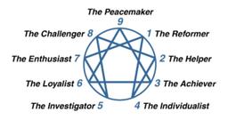 انیاگرام چیست؟ + وینگ های انیاگرام