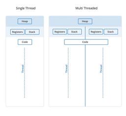 تفاوت گوروتین‌ها با Thread وکمی بررسی Process