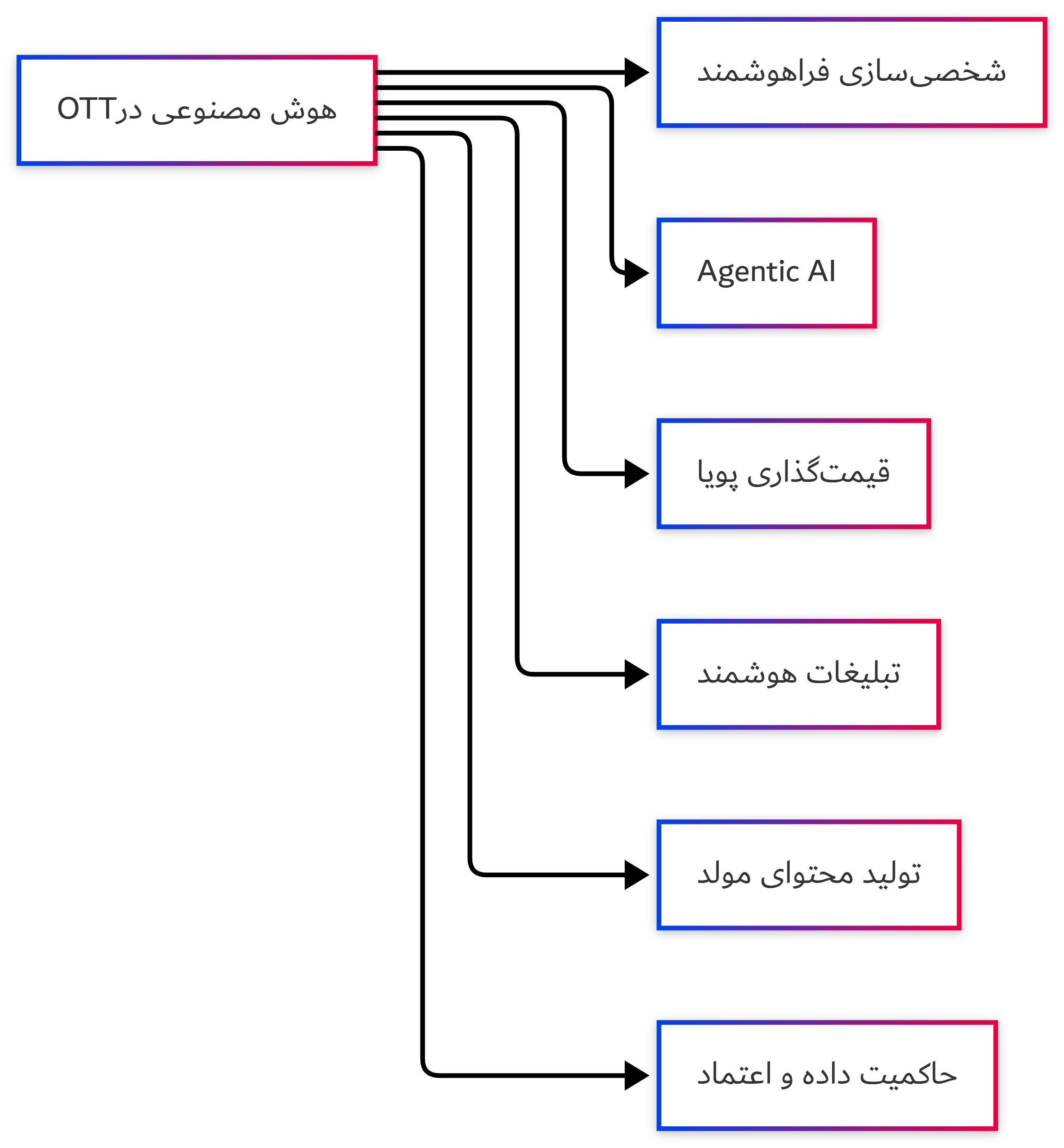 نمودار شماره ۱ – محورهای اصلی استفاده از AI در OTT