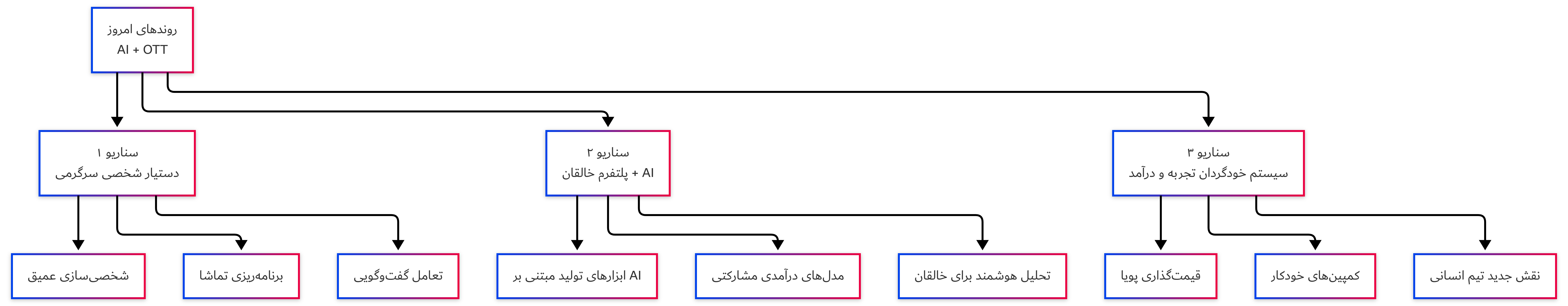 نمودار شماره ۴ – سه سناریوی محتمل برای آیندهی OTT در ۲۰۳۰