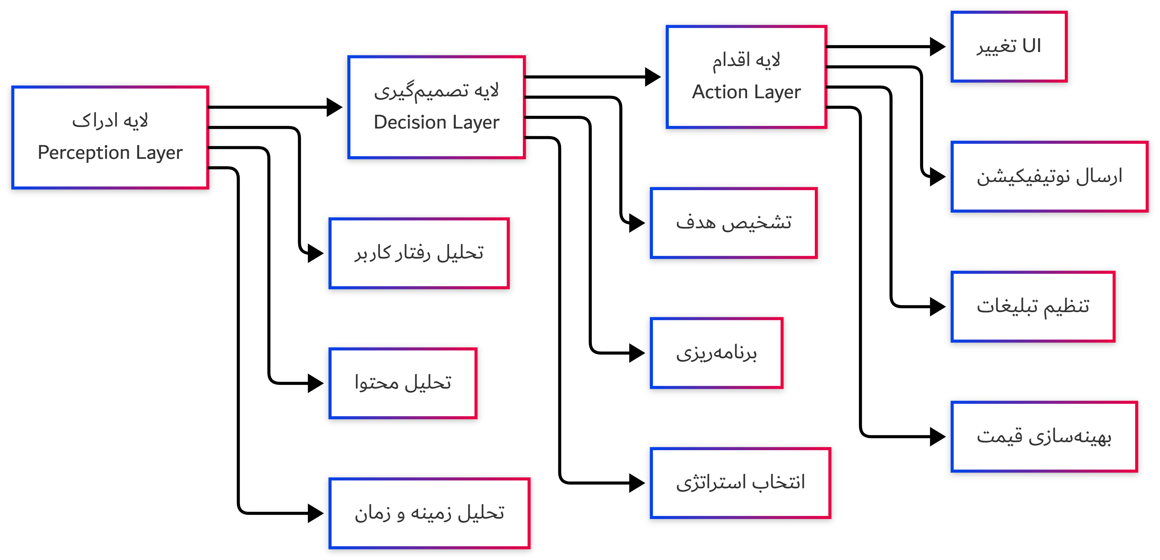 نمودار شماره ۲ – معماری سهلایهی Agentic AI در OTT