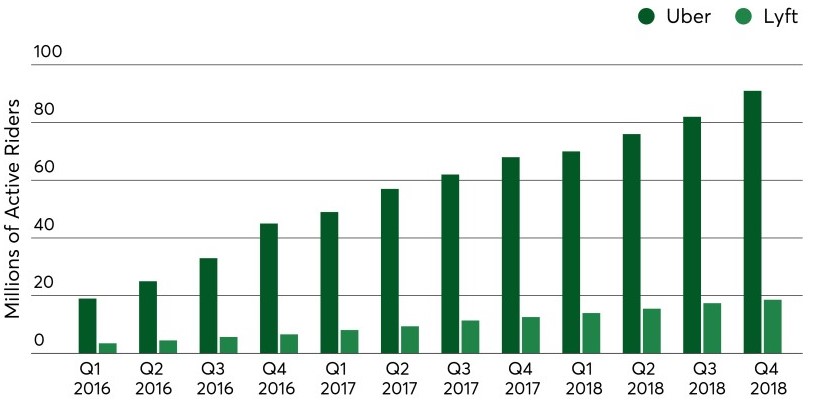 Source: Uber (page 101) and Lyft (page 79) S-1 Registrations