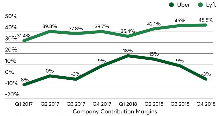 Source: Uber (page 104) and Lyft (page 84) S-1 Registrations