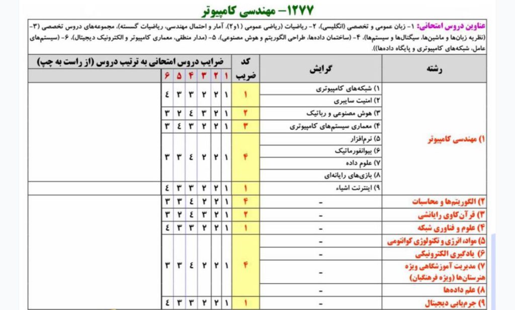 مهمترینها برای من ضریب دو (هوش مصنوعی) و ضریب چهار (نرمافزار) بودند.